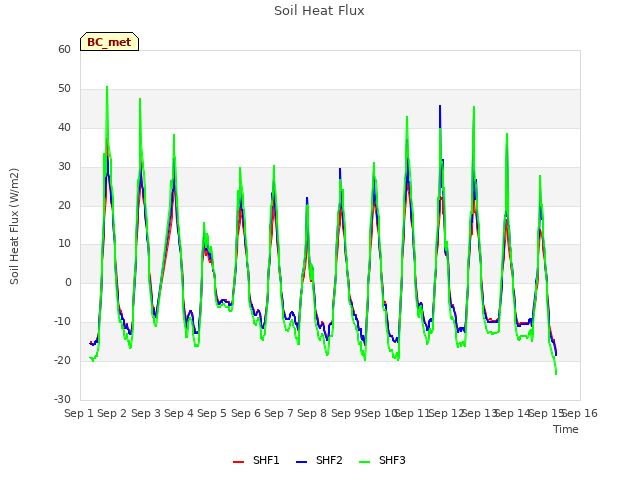 plot of Soil Heat Flux