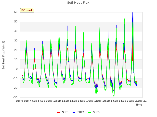 plot of Soil Heat Flux