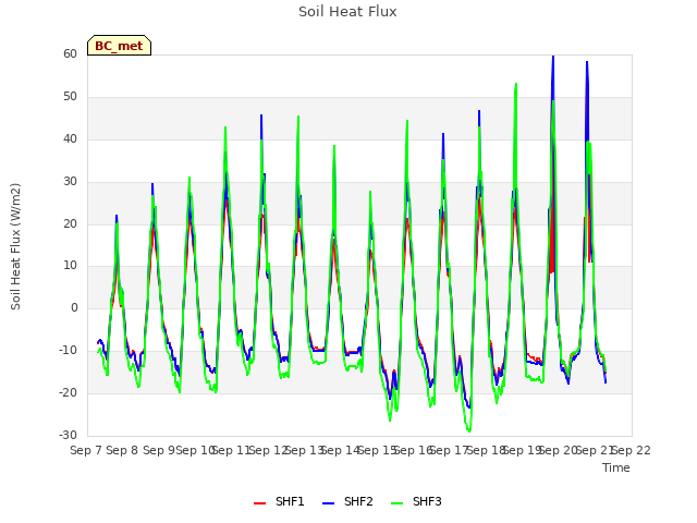 plot of Soil Heat Flux