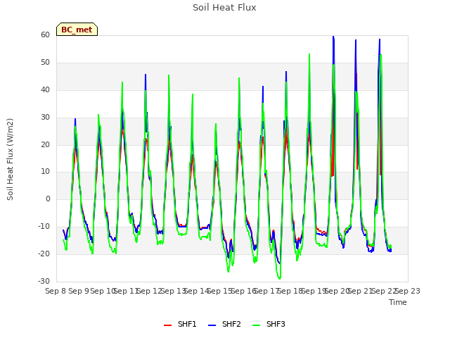 plot of Soil Heat Flux