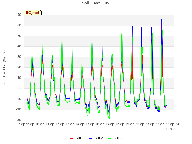 plot of Soil Heat Flux