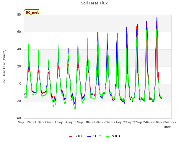 plot of Soil Heat Flux