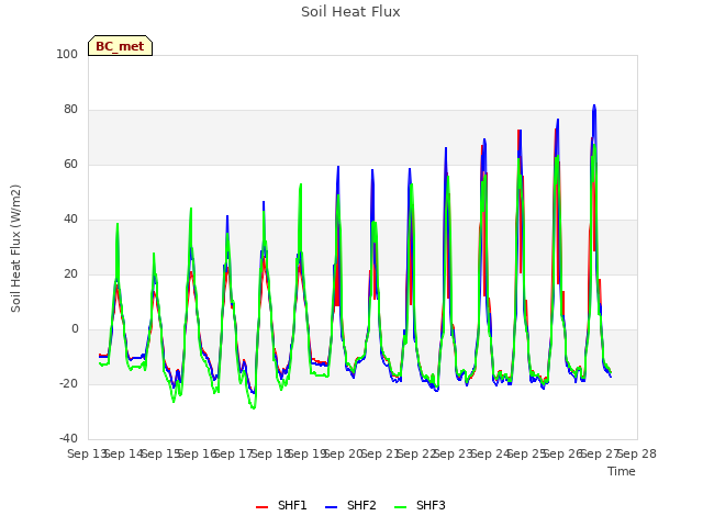 plot of Soil Heat Flux