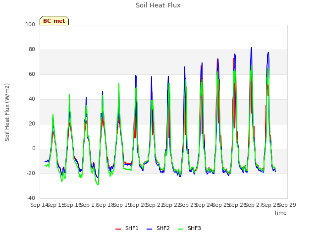 plot of Soil Heat Flux