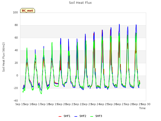 plot of Soil Heat Flux