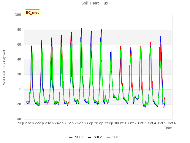 plot of Soil Heat Flux