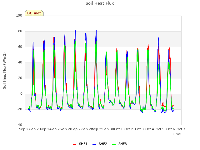 plot of Soil Heat Flux