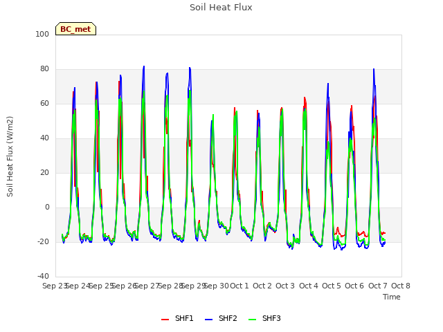 plot of Soil Heat Flux
