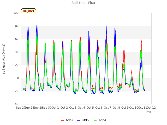 plot of Soil Heat Flux