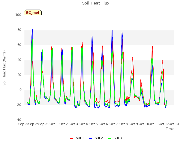 plot of Soil Heat Flux