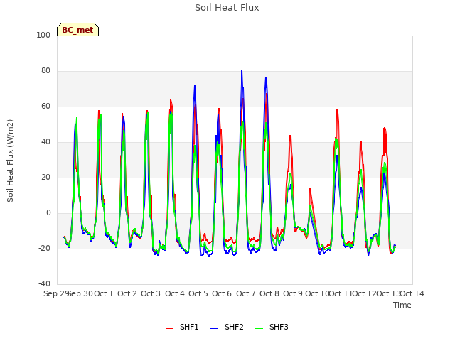 plot of Soil Heat Flux