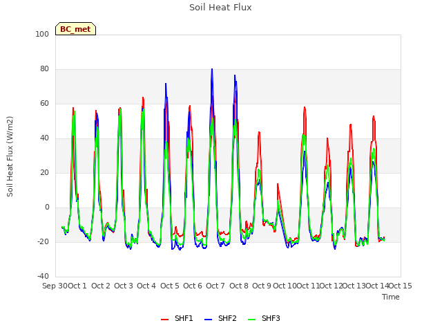 plot of Soil Heat Flux