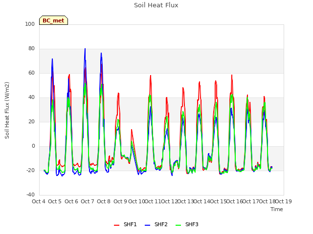 plot of Soil Heat Flux