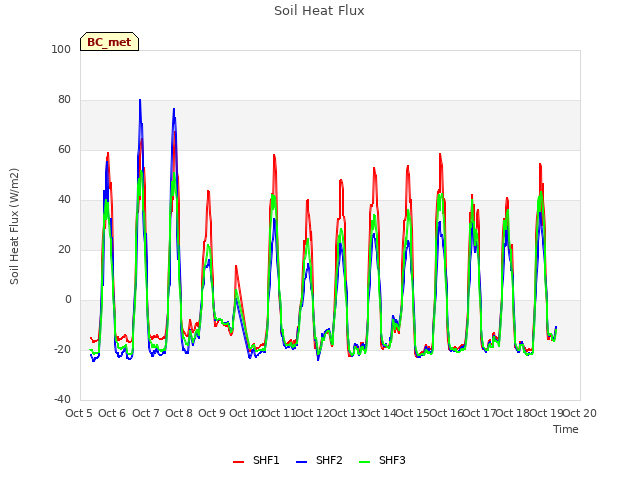 plot of Soil Heat Flux