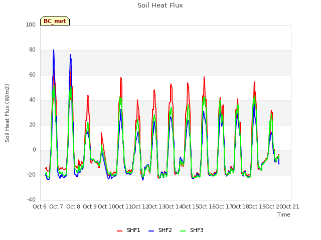 plot of Soil Heat Flux