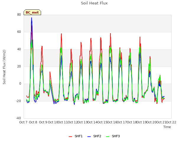 plot of Soil Heat Flux