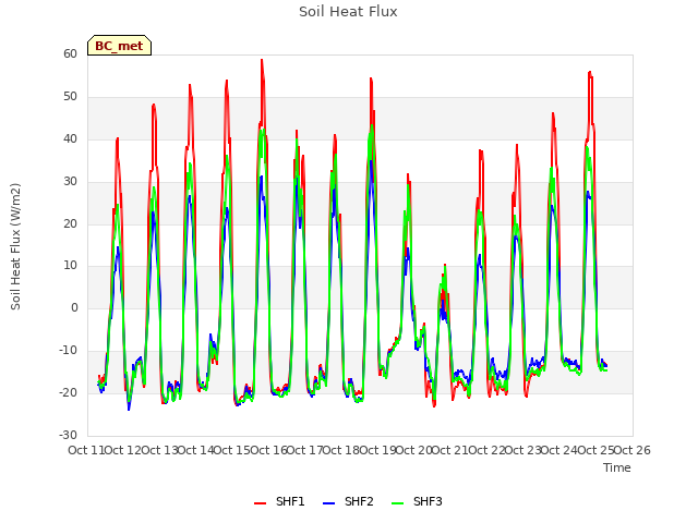 plot of Soil Heat Flux