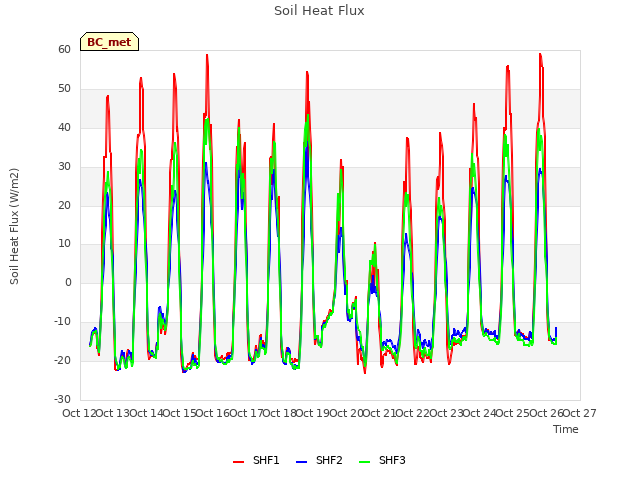 plot of Soil Heat Flux