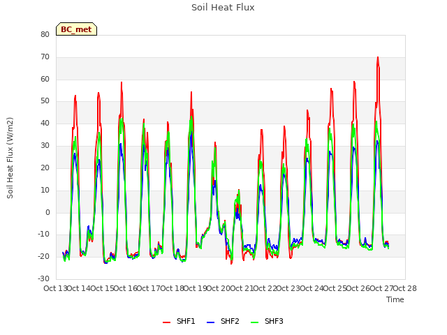 plot of Soil Heat Flux