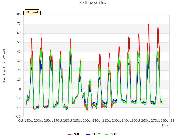 plot of Soil Heat Flux