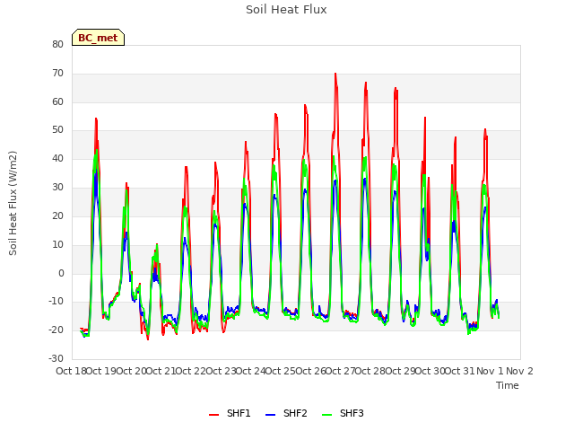 plot of Soil Heat Flux