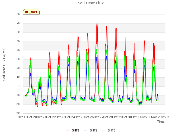 plot of Soil Heat Flux