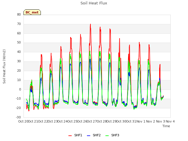 plot of Soil Heat Flux