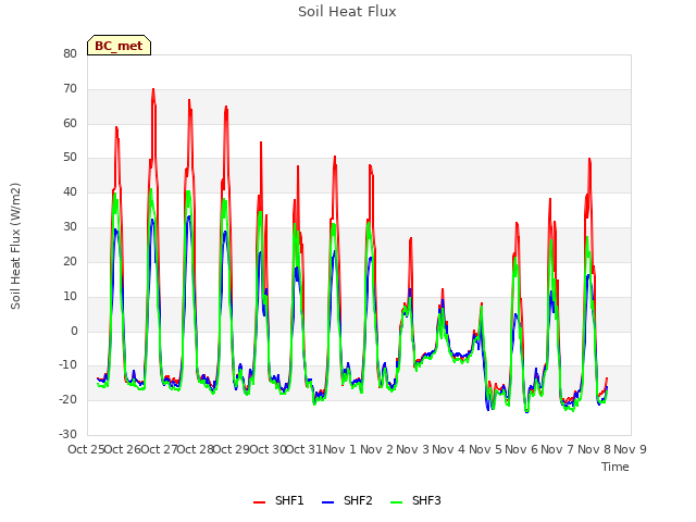 plot of Soil Heat Flux