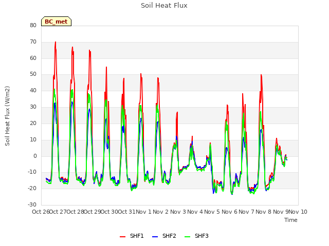 plot of Soil Heat Flux