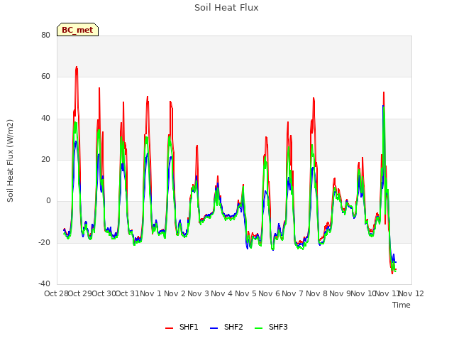 plot of Soil Heat Flux