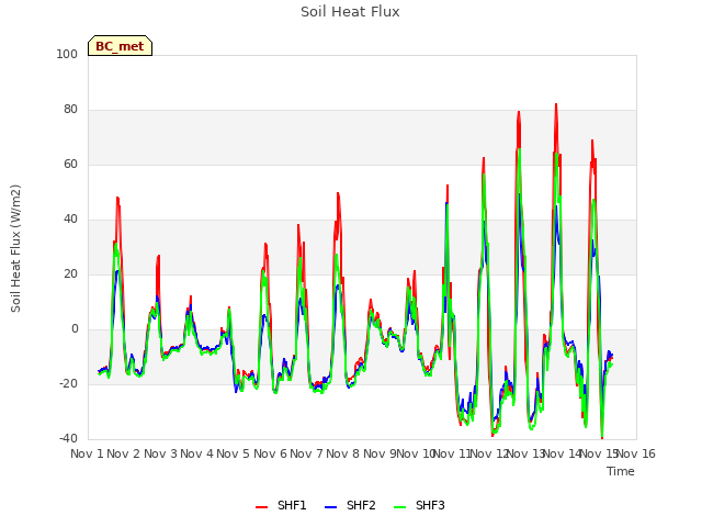 plot of Soil Heat Flux