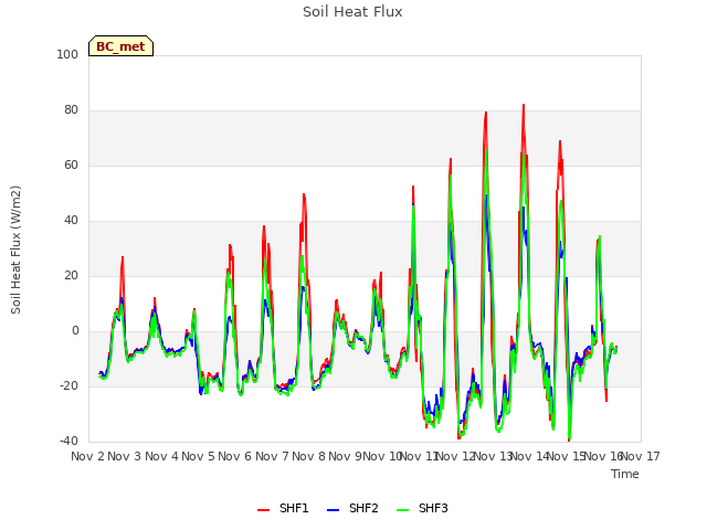 plot of Soil Heat Flux