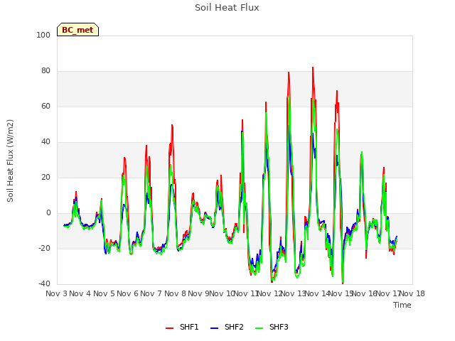 plot of Soil Heat Flux