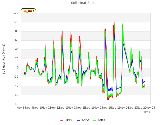 plot of Soil Heat Flux