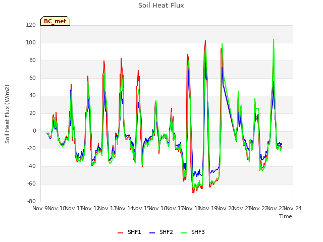 plot of Soil Heat Flux