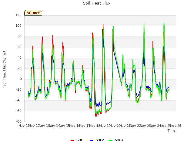 plot of Soil Heat Flux