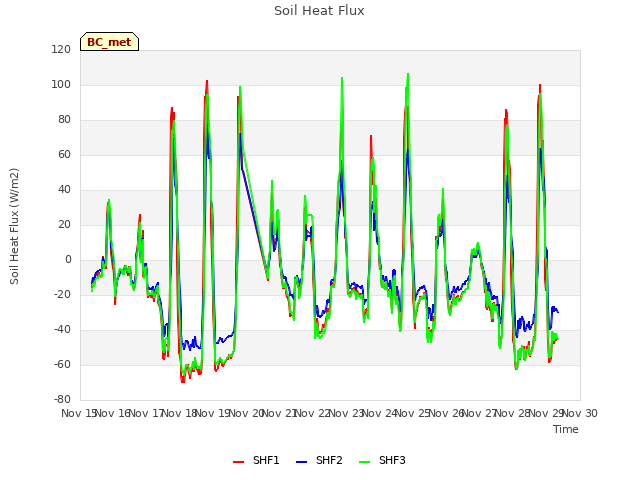 plot of Soil Heat Flux