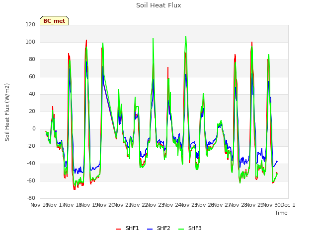 plot of Soil Heat Flux