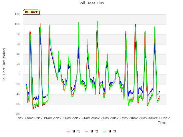 plot of Soil Heat Flux