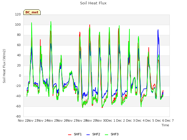 plot of Soil Heat Flux