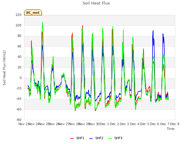 plot of Soil Heat Flux