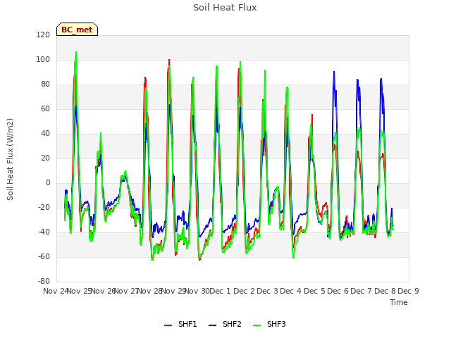 plot of Soil Heat Flux