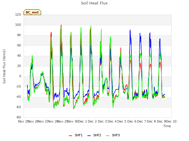 plot of Soil Heat Flux