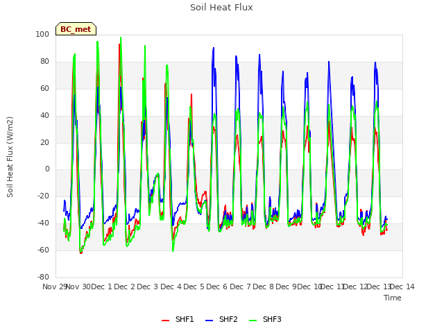 plot of Soil Heat Flux