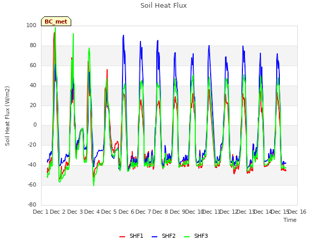 plot of Soil Heat Flux