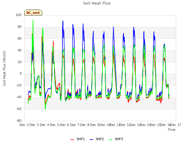 plot of Soil Heat Flux