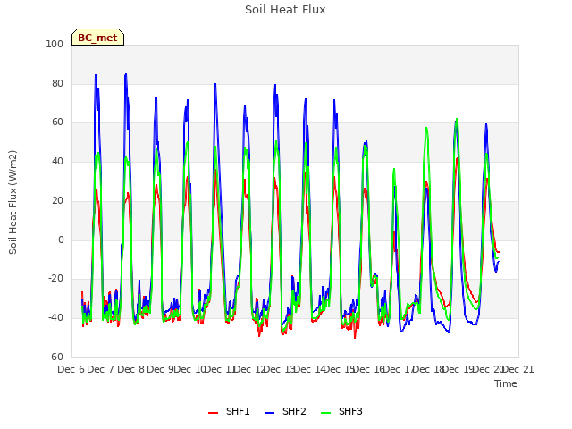 plot of Soil Heat Flux