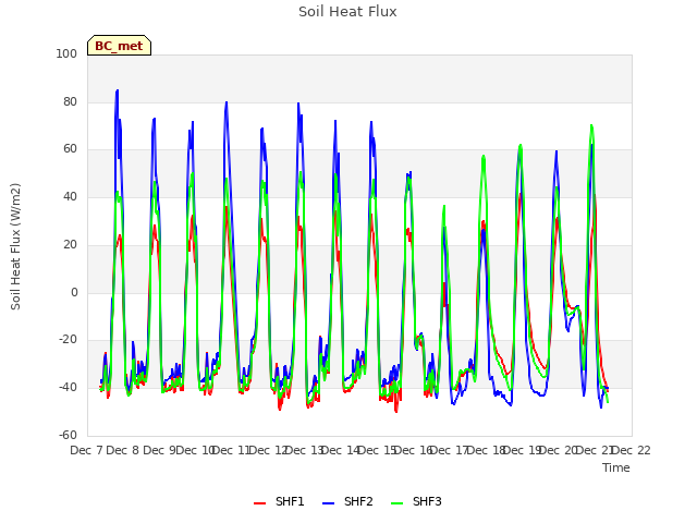 plot of Soil Heat Flux