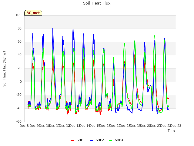 plot of Soil Heat Flux