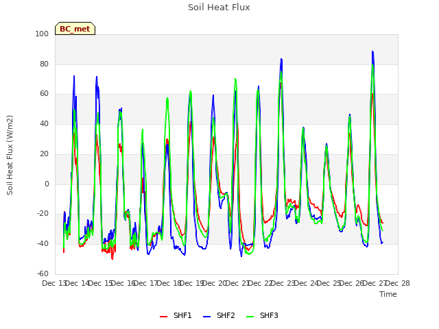 plot of Soil Heat Flux